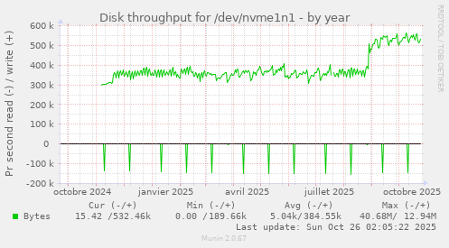 Disk throughput for /dev/nvme1n1