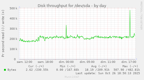 Disk throughput for /dev/sda