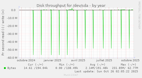 Disk throughput for /dev/sda