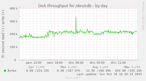 Disk throughput for /dev/sdb