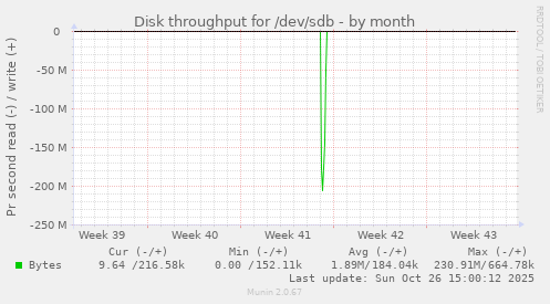 Disk throughput for /dev/sdb