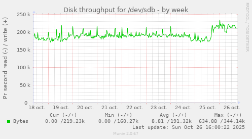 Disk throughput for /dev/sdb