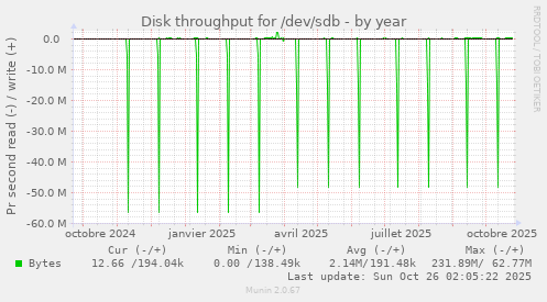 Disk throughput for /dev/sdb