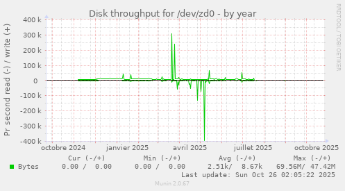 Disk throughput for /dev/zd0