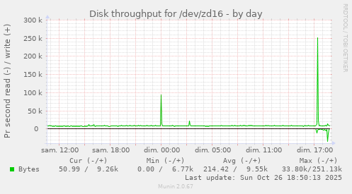 Disk throughput for /dev/zd16