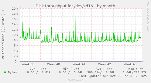 Disk throughput for /dev/zd16