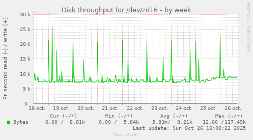 Disk throughput for /dev/zd16
