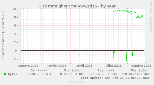 Disk throughput for /dev/zd16