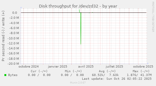 Disk throughput for /dev/zd32