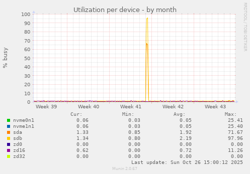 Utilization per device