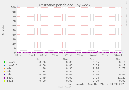 Utilization per device