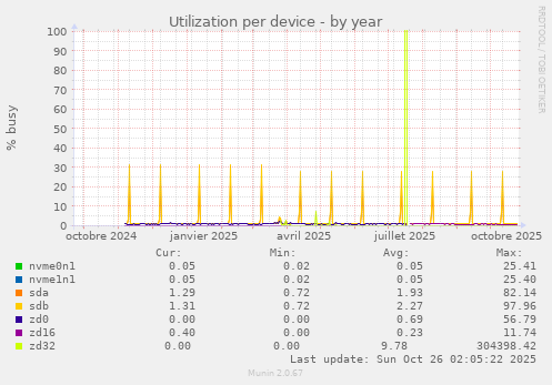 Utilization per device