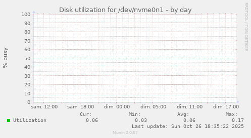 Disk utilization for /dev/nvme0n1