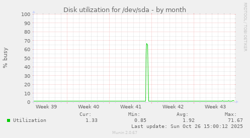 Disk utilization for /dev/sda