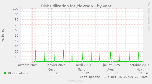 Disk utilization for /dev/sda