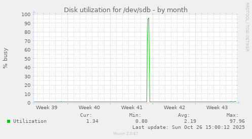 Disk utilization for /dev/sdb