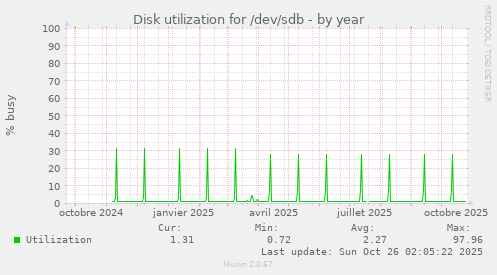 Disk utilization for /dev/sdb