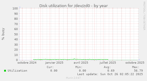 Disk utilization for /dev/zd0