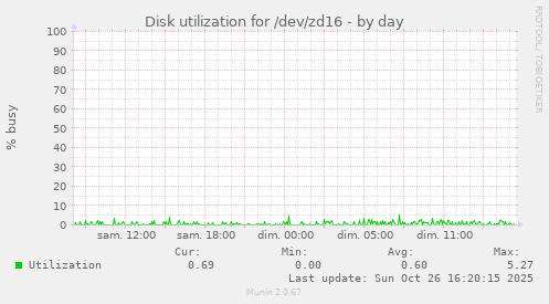 Disk utilization for /dev/zd16