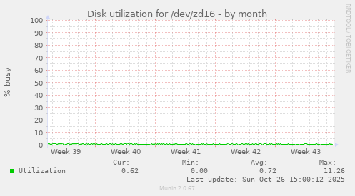 Disk utilization for /dev/zd16