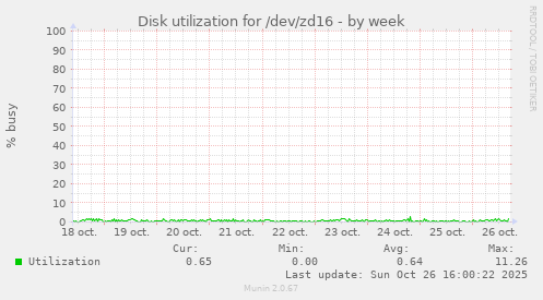 Disk utilization for /dev/zd16