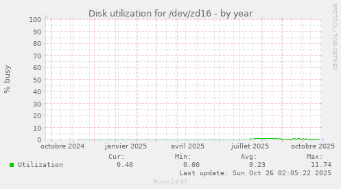 Disk utilization for /dev/zd16
