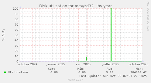 Disk utilization for /dev/zd32