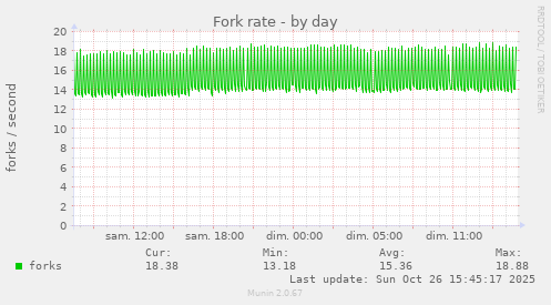 Fork rate