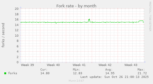 Fork rate