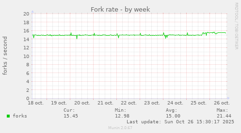 Fork rate
