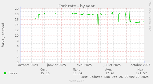 Fork rate