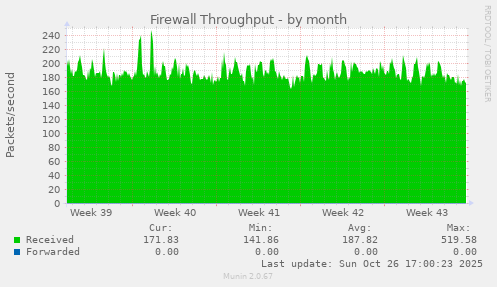 Firewall Throughput