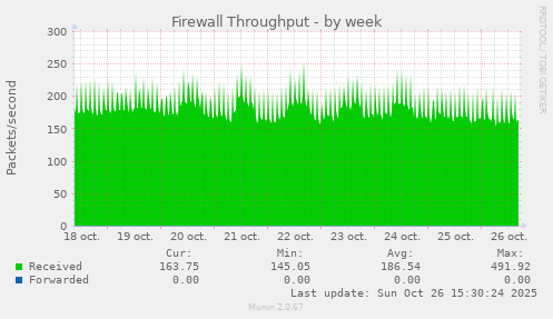 Firewall Throughput
