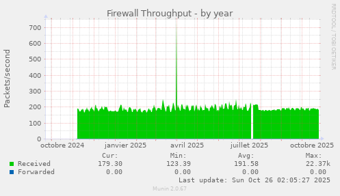 Firewall Throughput