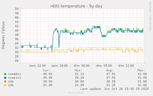 HDD temperature