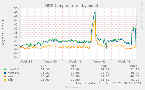 HDD temperature
