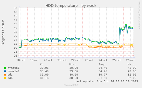 HDD temperature