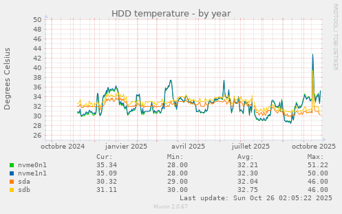 HDD temperature