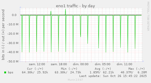 eno1 traffic