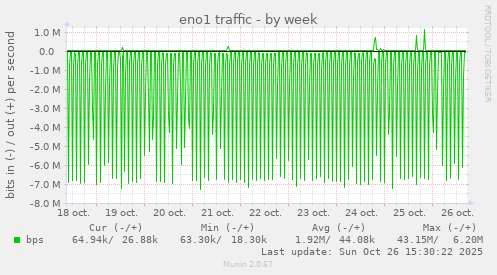 eno1 traffic