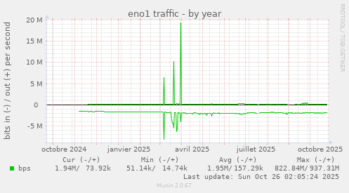 eno1 traffic