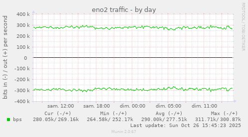 eno2 traffic