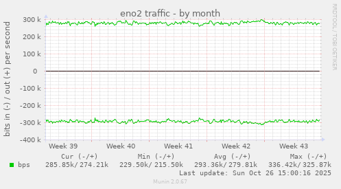 eno2 traffic