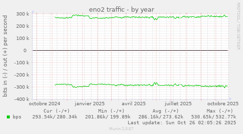 eno2 traffic