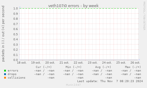 veth107i0 errors