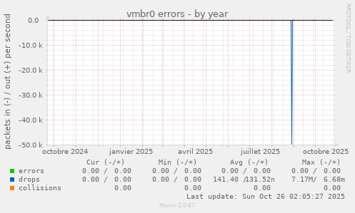 vmbr0 errors