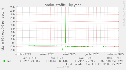 vmbr0 traffic