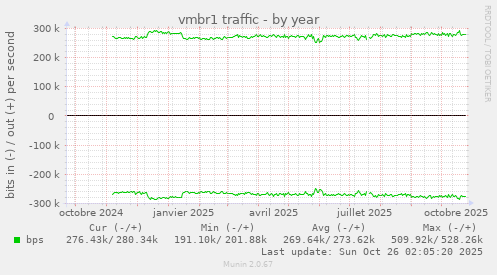 vmbr1 traffic