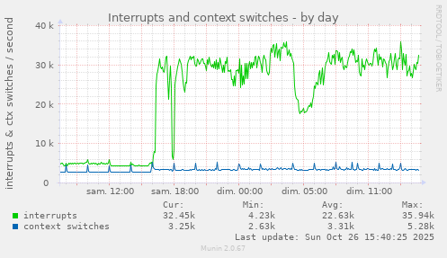 Interrupts and context switches