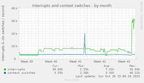 Interrupts and context switches